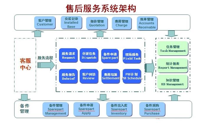 售后服务管理系统架构