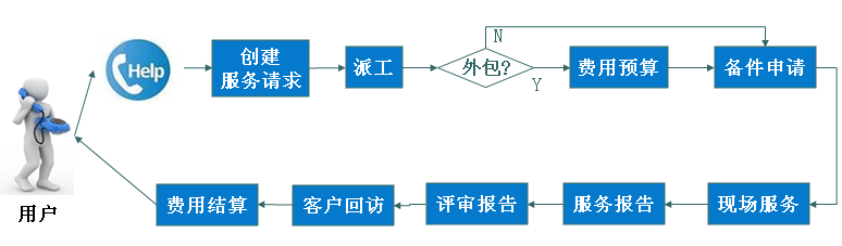 售后服务系统流程图