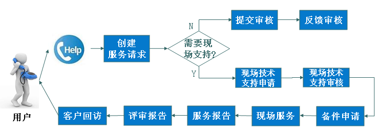 售后服务流程图