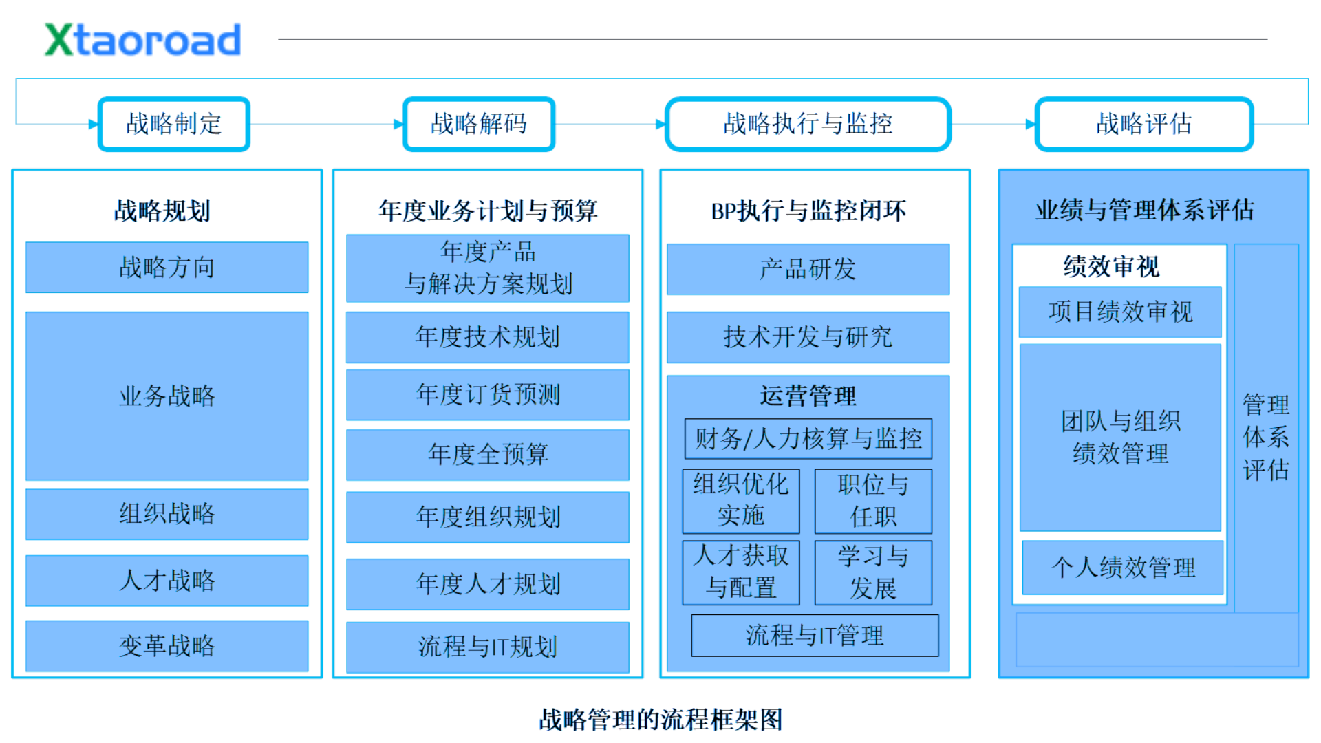 战略管理的流程框架图