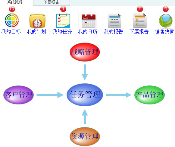 全景管理的内容