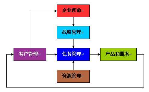 全景管理的架构