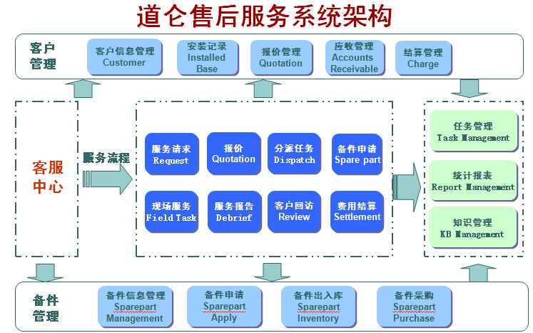 售后服务管理