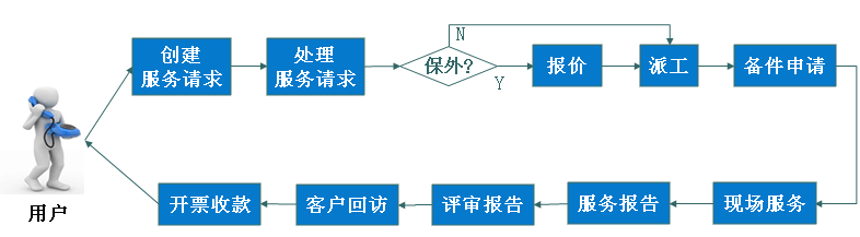 售后服务流程