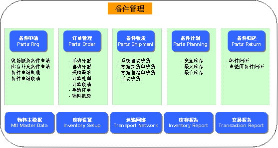 备件管理