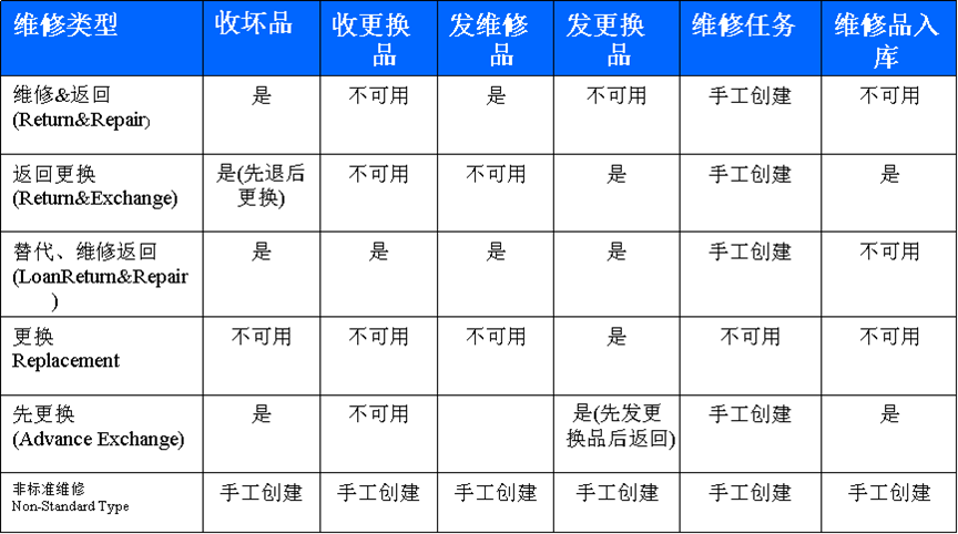 维修业务流程