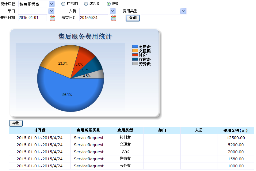 服务费用统计