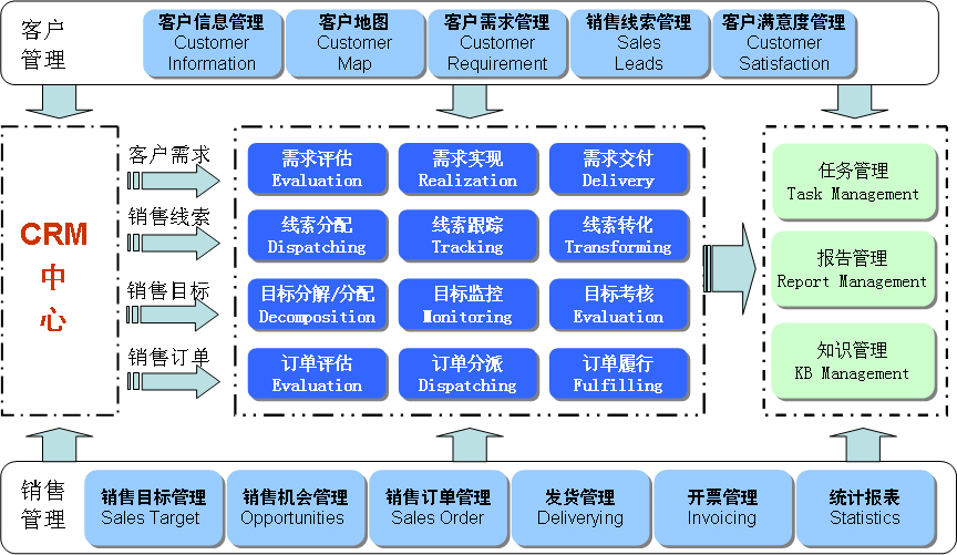 客户关系管理